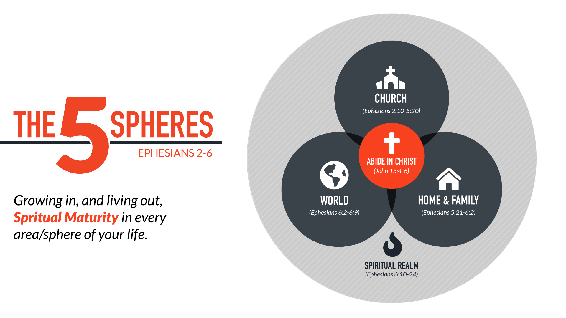 The Discipleship Journey Through The Five Spheres
